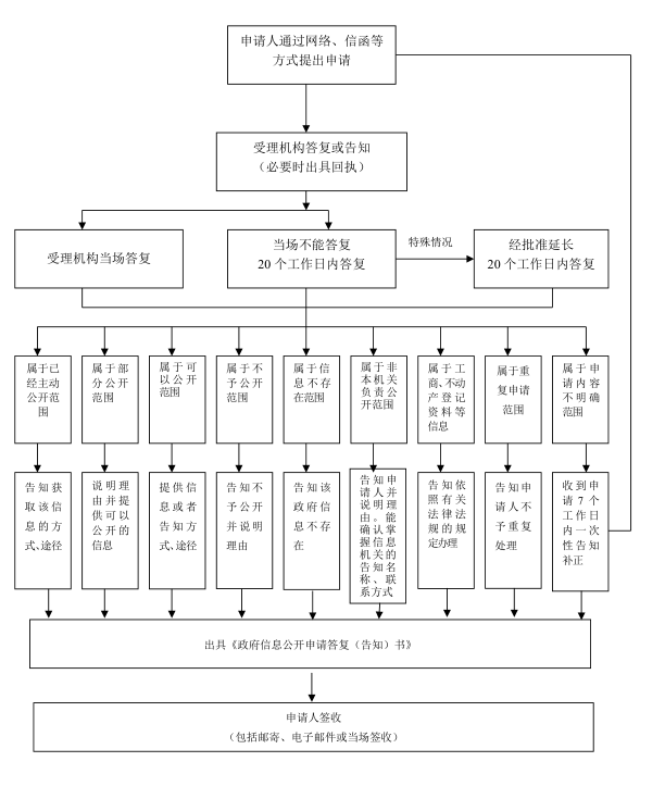 韶关市财政局政府信息公开申请流程.png