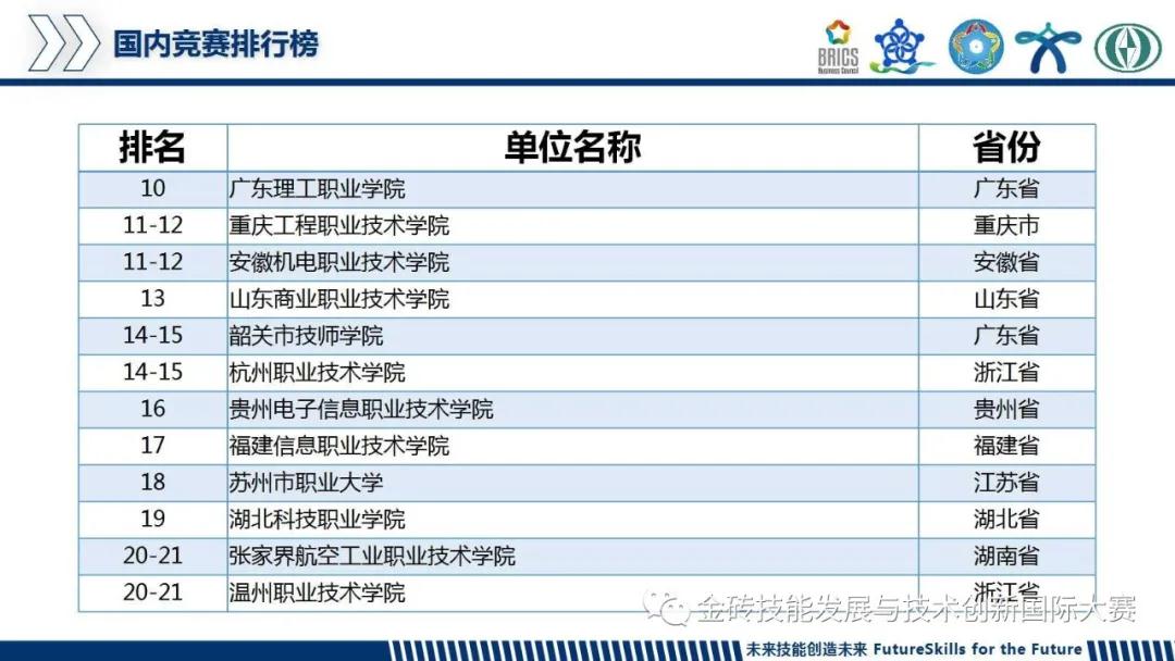 2019金砖国家技能发展与技术创新大赛国内竞赛排行榜排名截图.jpg