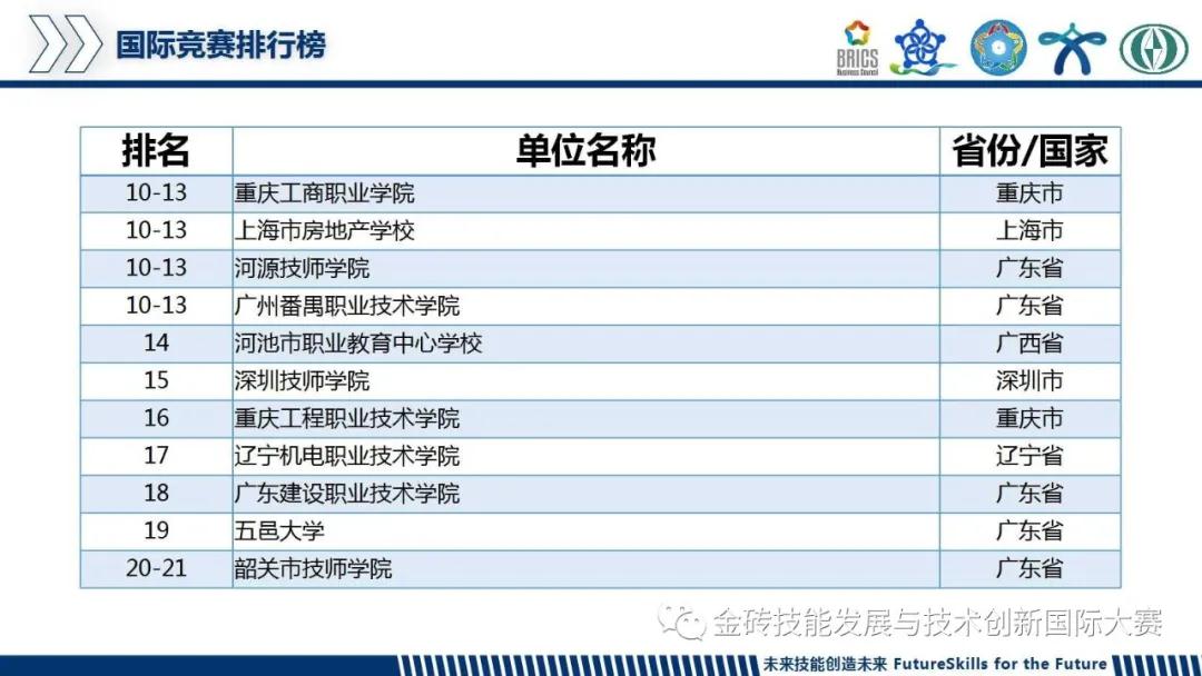 2019金砖国家技能发展与技术创新大赛国际竞赛排行榜排名截图.jpg