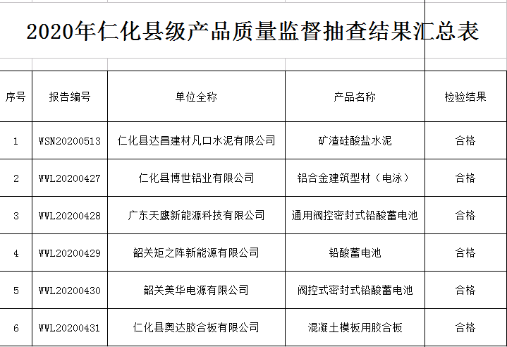 2020年仁化县级产品质量监督抽查结果汇总表.png