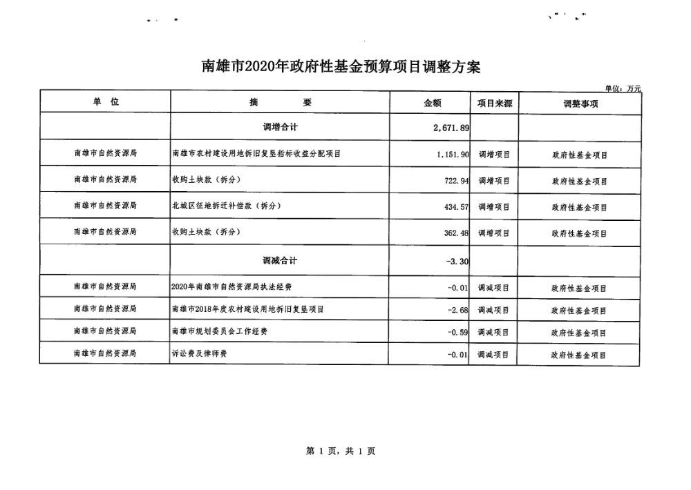 南雄市2020年政府性基金预算项目调整方案.jpg