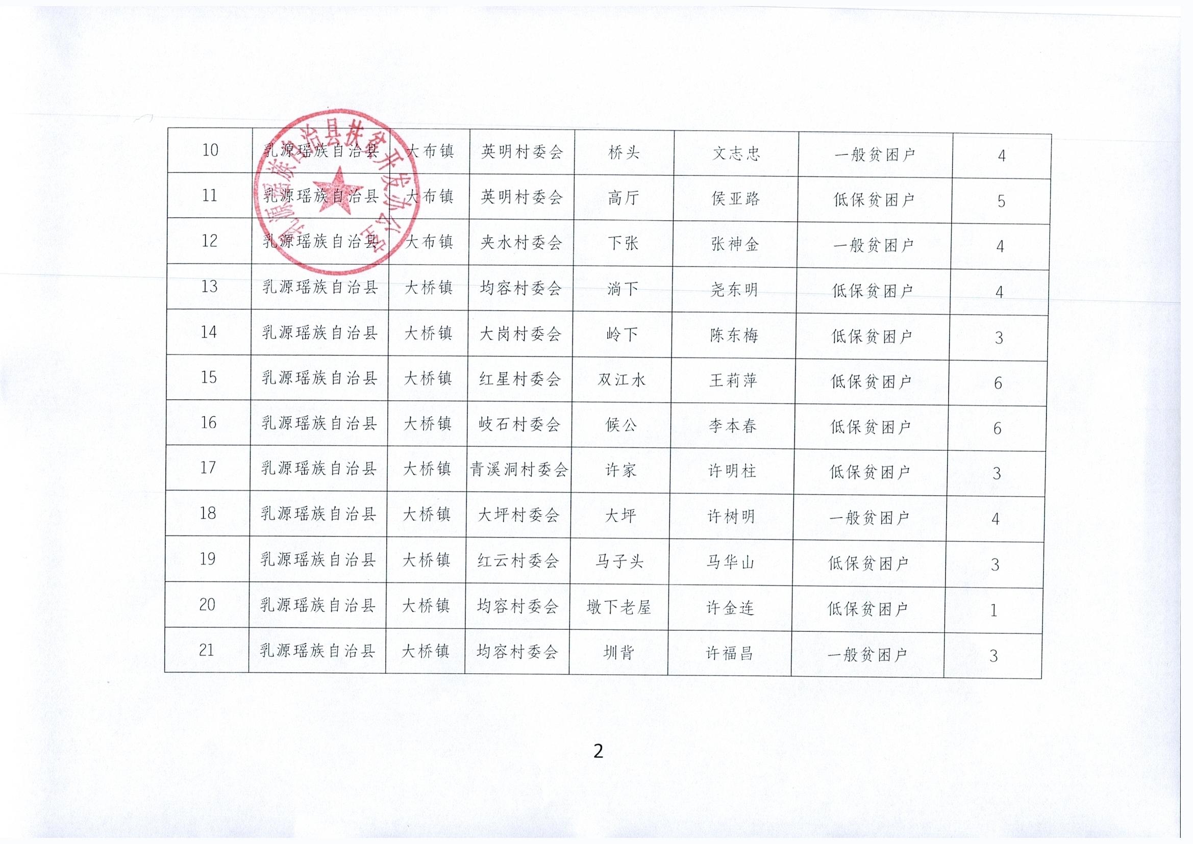 关于拟报2020年“万小企扶万农户”帮扶贫困户预选名单公示_0003.jpg