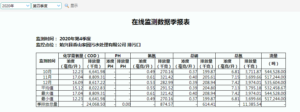 始兴县香山家园污水处理有限公司2020年第4季度在线监测数据季报表.png