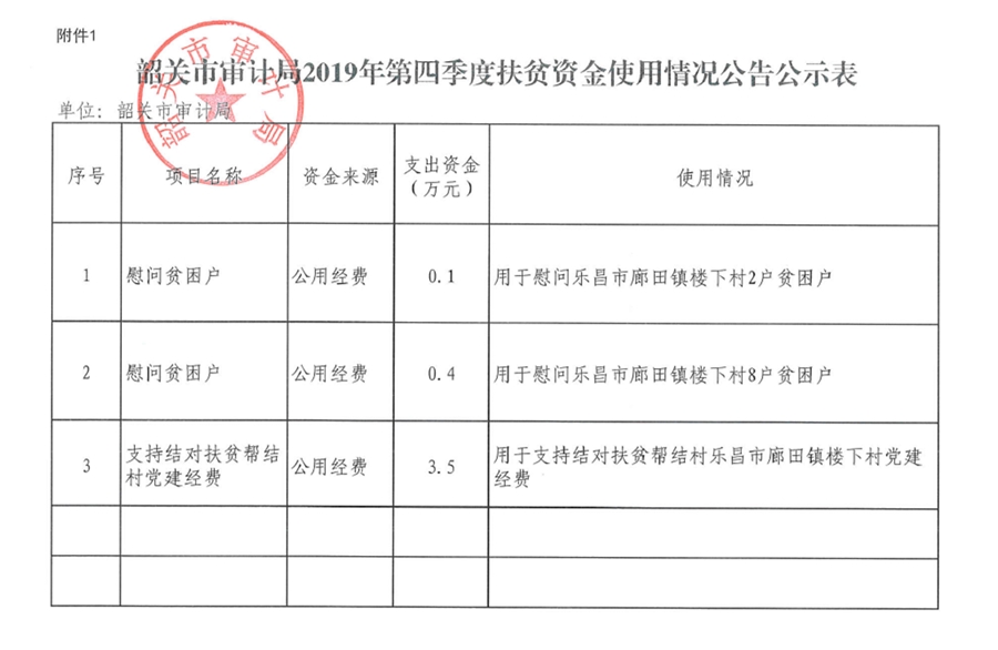 韶关市审计局2019年第四季度扶贫资金使用情况公告公示表_副本.jpg