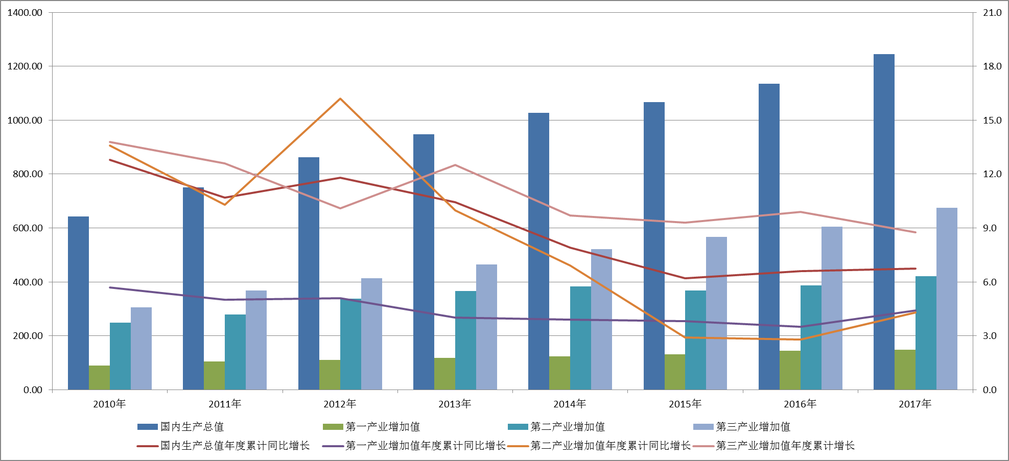 韶关市2010-2018年主要经济指标
