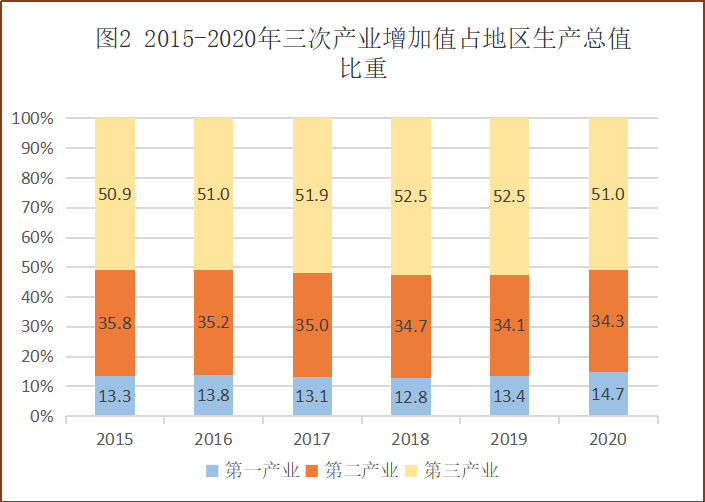 韶关市2015-2020年主要经济指标