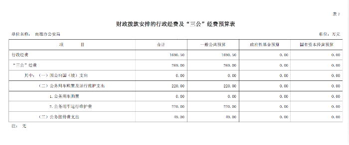 2021年南雄市公安局“三公”经费预算.png