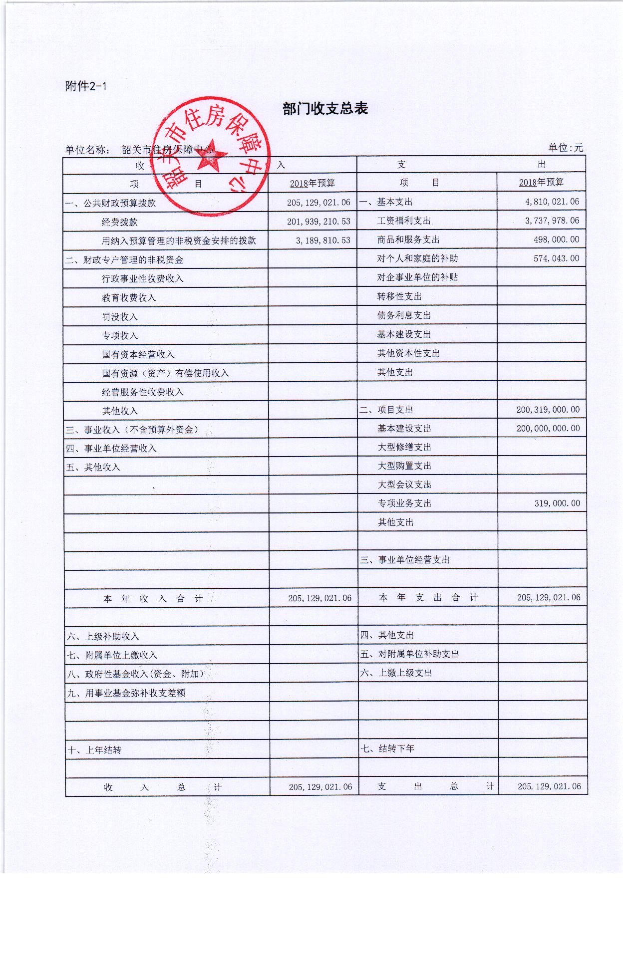 2018年度韶关市住房保障中心预算公开 007.jpg
