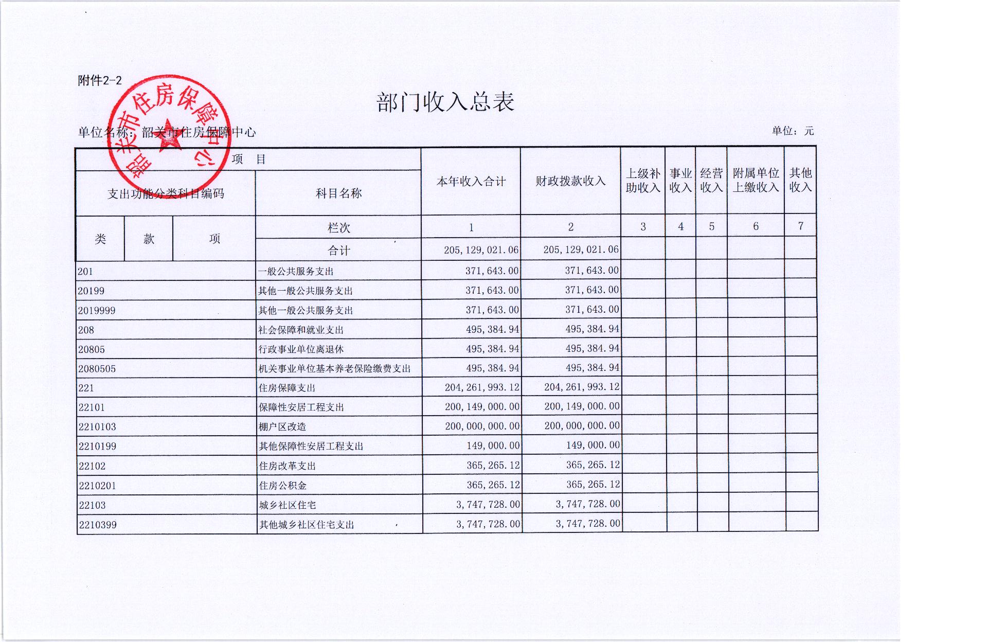 2018年度韶关市住房保障中心预算公开 008.jpg