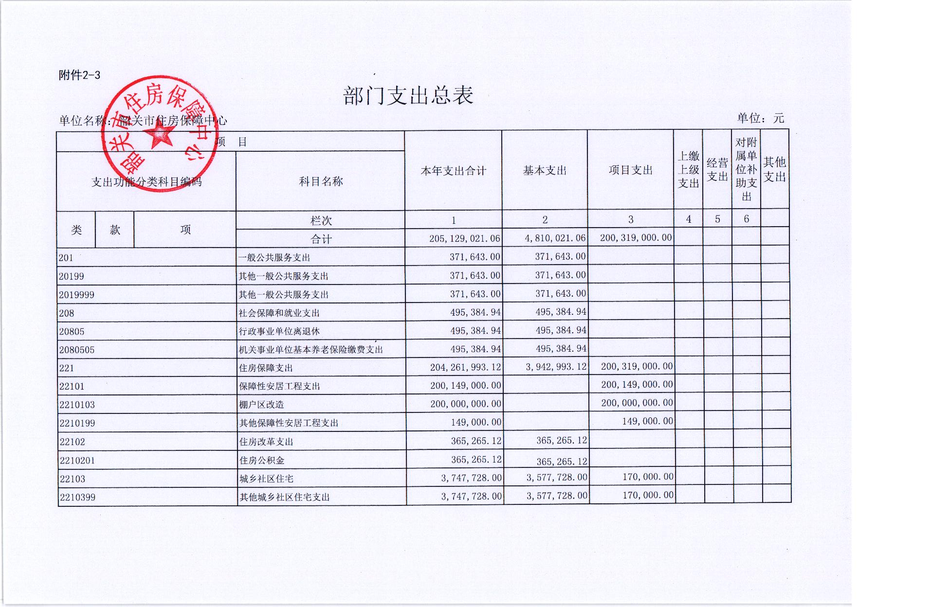 2018年度韶关市住房保障中心预算公开 009.jpg