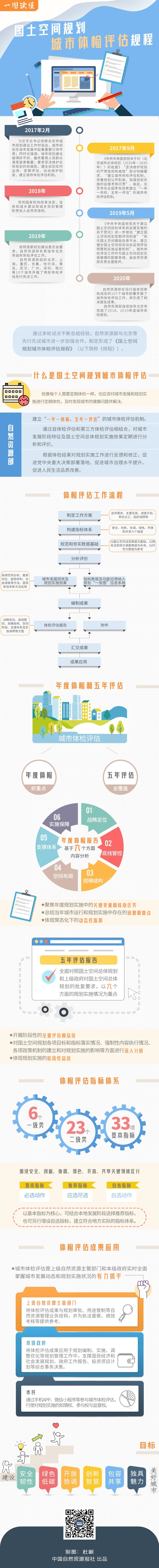 一图读懂！自然资源部刚刚发布的“城市体检评估”规程.jpg