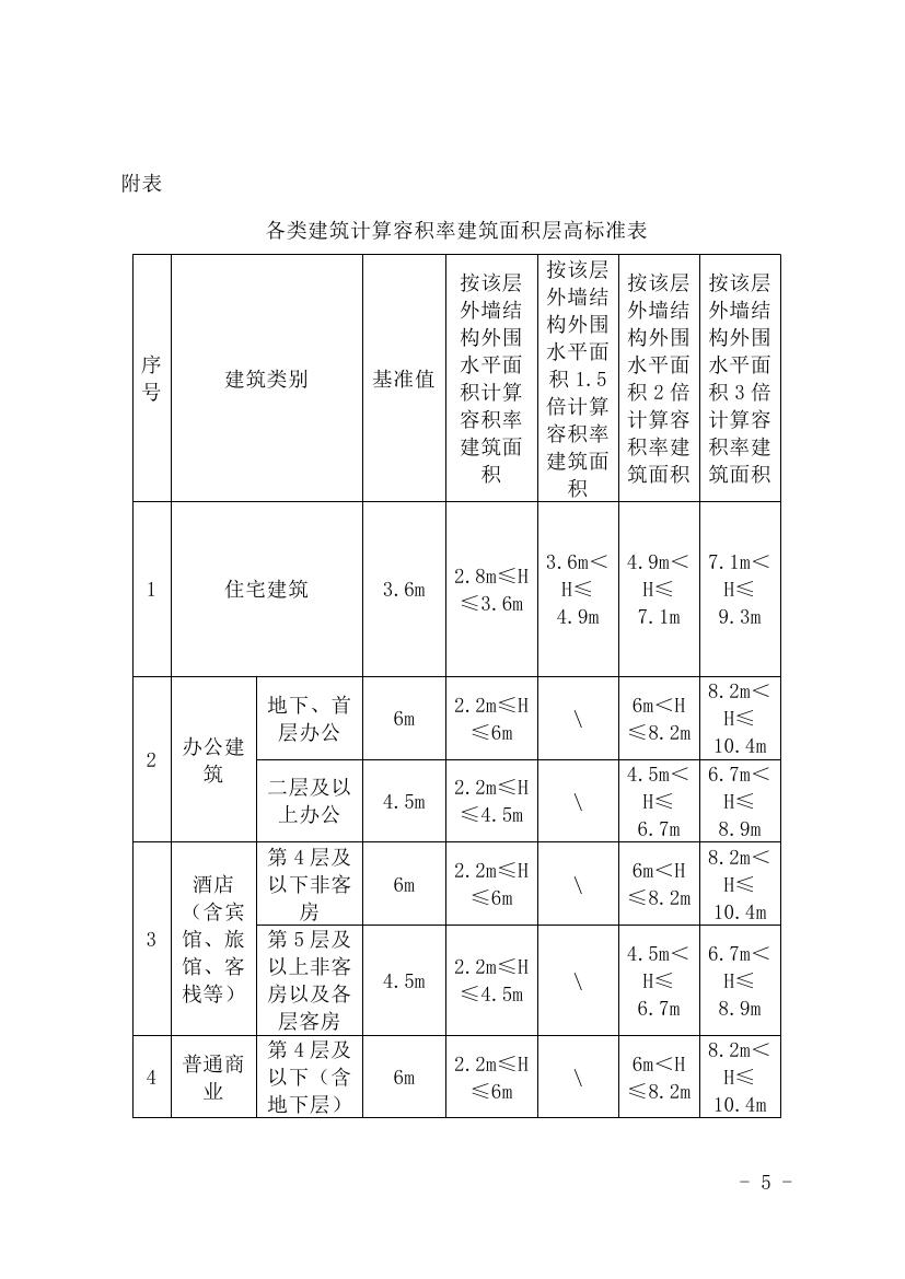 韶关市自然资源局关于《韶关市建筑工程容积率计算规则（试行）》及《韶关市城乡规划技术管理规定》的补充通知0004.jpg