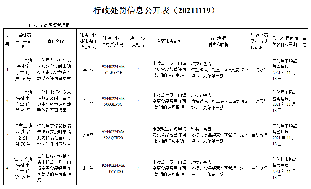 行政处罚信息公开表（仁市监执法处字〔2021〕第56-59号）.png
