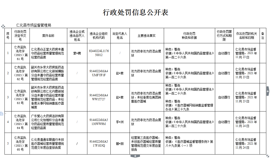 行政处罚信息公开表（仁市监执法处字〔2021〕第61-65号）.jpg