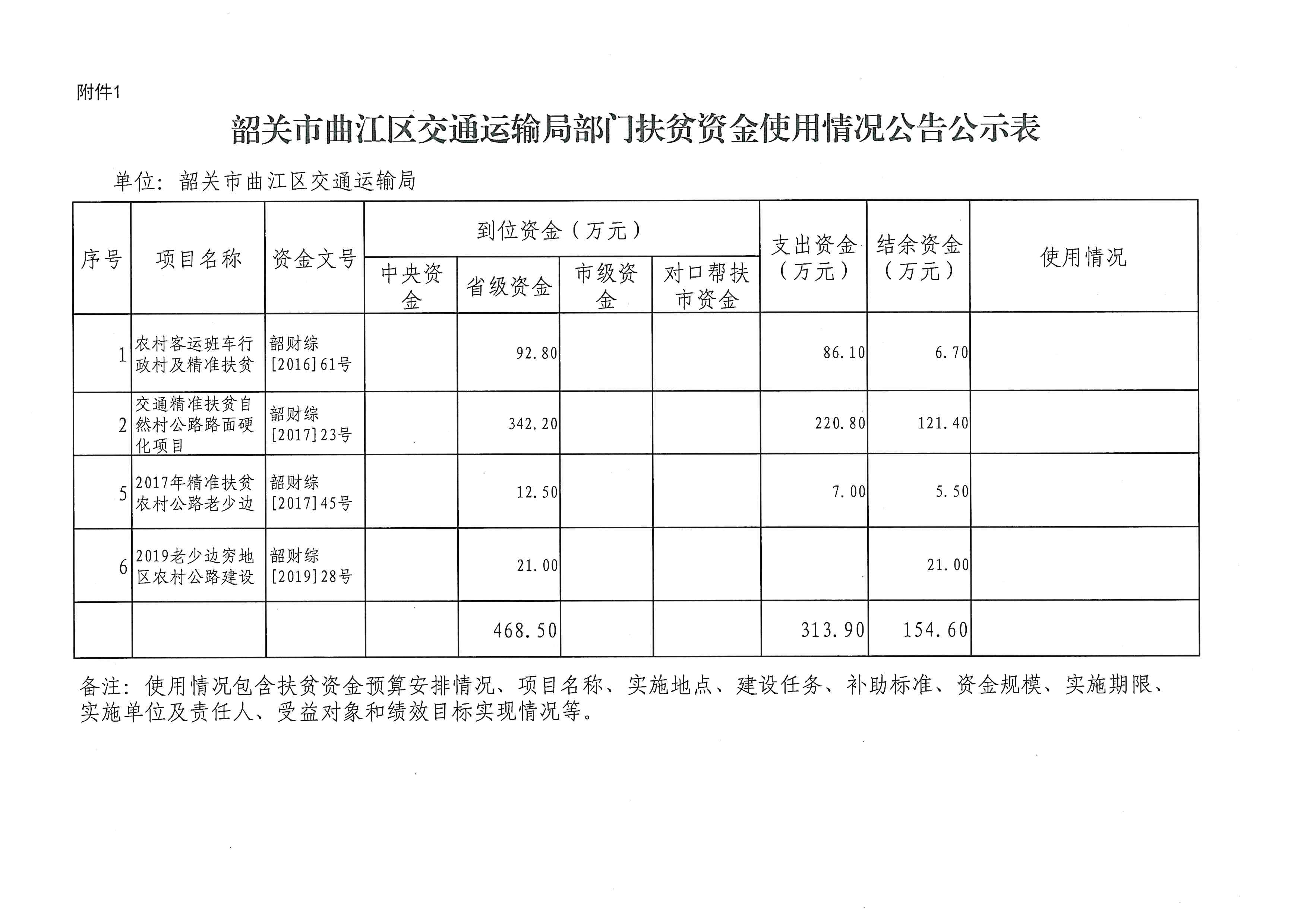 韶关市曲江区交通运输局部门扶贫资金使用情况公告公示表（2021年）.jpg