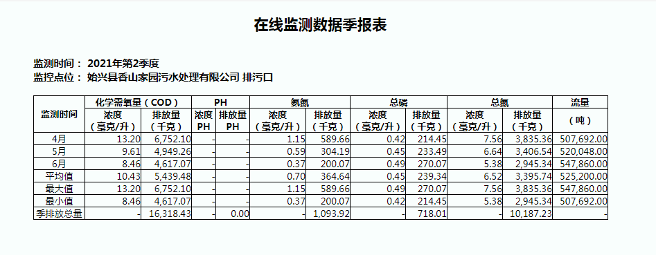 2021年第二季度始兴县香山家园污水处理有限公司在线监测数据季报表.png