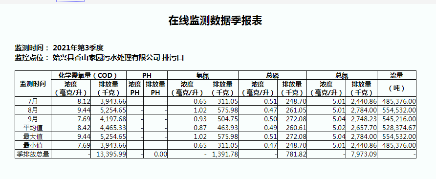 2021年第三季度始兴县香山家园污水处理有限公司在线监测数据季报表.png