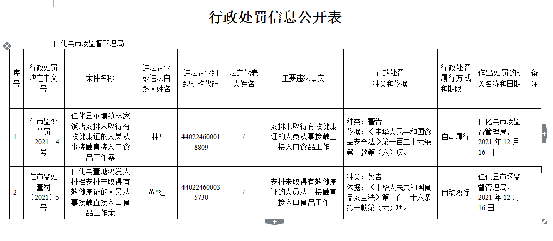 行政处罚信息公开表（仁市监处董罚〔2021〕第4.5号）.jpg