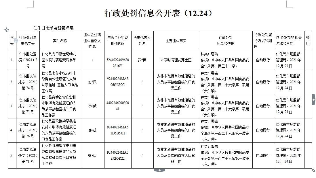 行政处罚信息公开表（仁市监处董罚〔2021〕第3号、仁市监执法处字〔2021〕第72.74-76号）.jpg