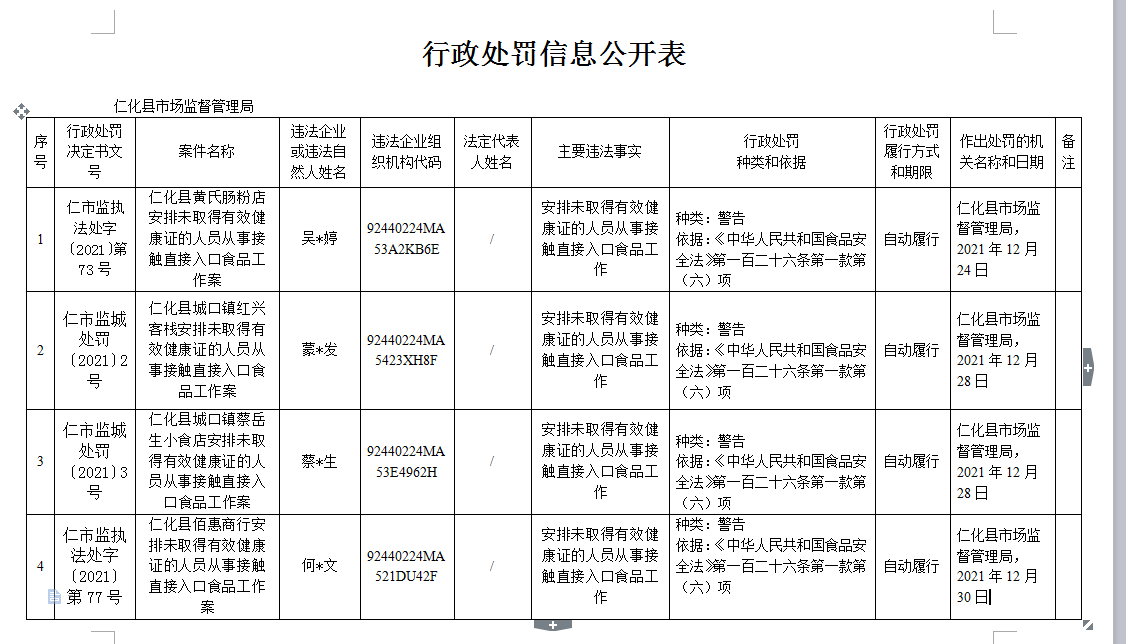 行政处罚信息公开表（仁市监执法处字〔2021〕第73.77号、仁市监城处罚〔2021〕2.3号）.jpg
