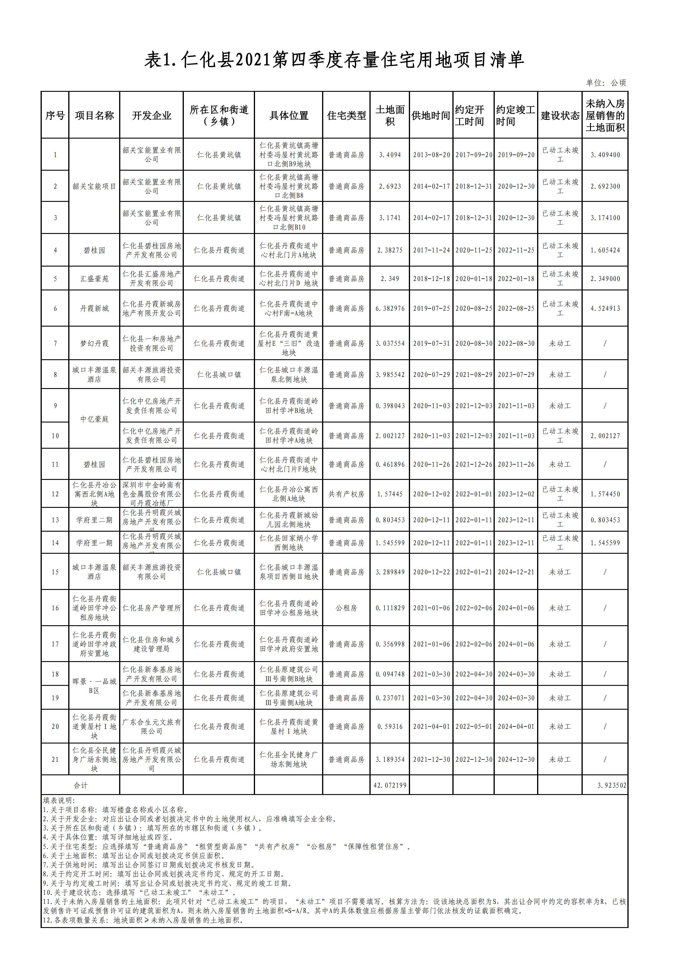 仁化县2021第四季度存量住宅用地项目清单.jpg