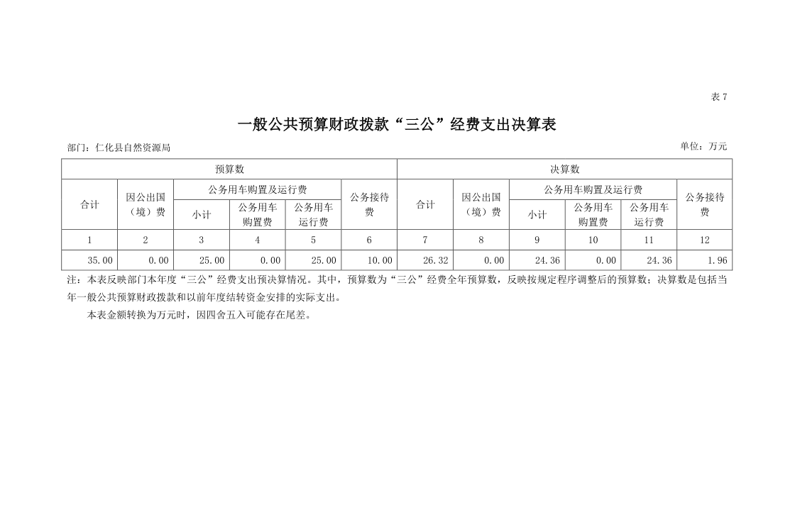 一般公共预算财政拨付“三公”经费支出决算表.png