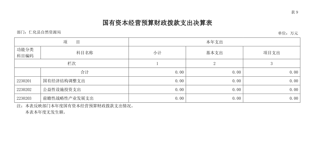 国有资本经营预算财政拨款支出决算表.png
