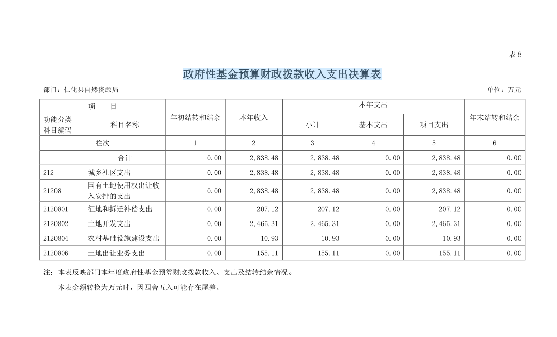政府性基金预算财政拨款收人支出决算表.png