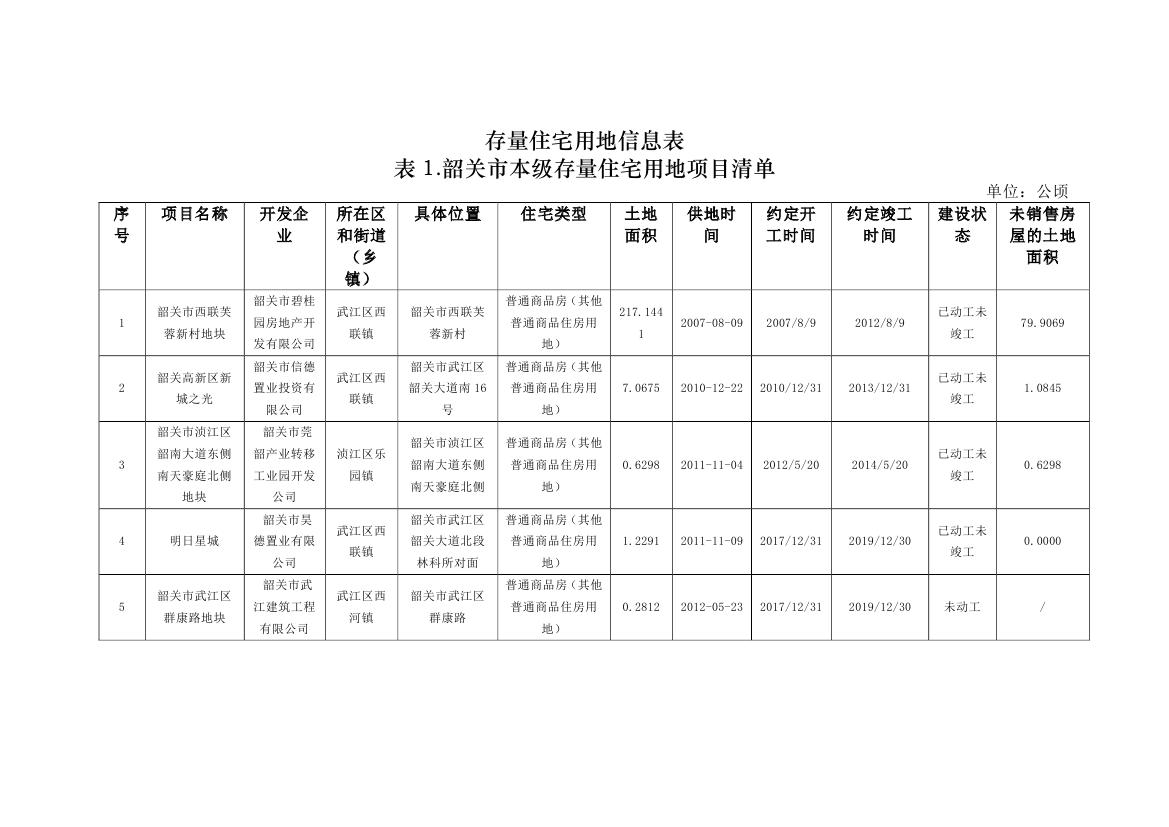 韶关市本级住宅用地信息表0000.jpg