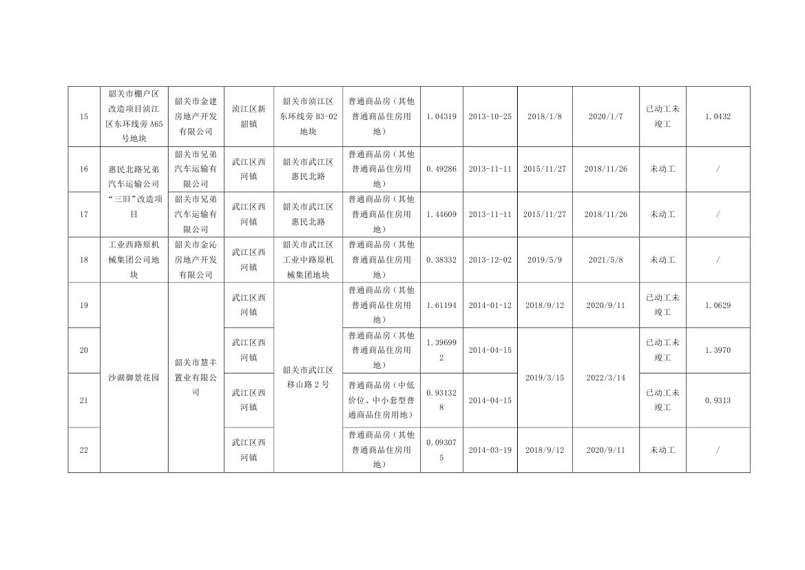 韶关市本级住宅用地信息表0002.jpg