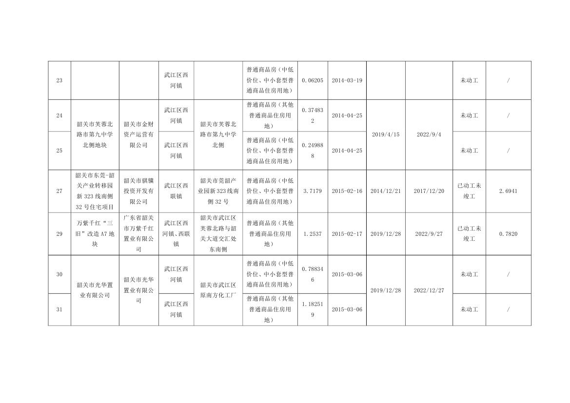 韶关市本级住宅用地信息表0003.jpg