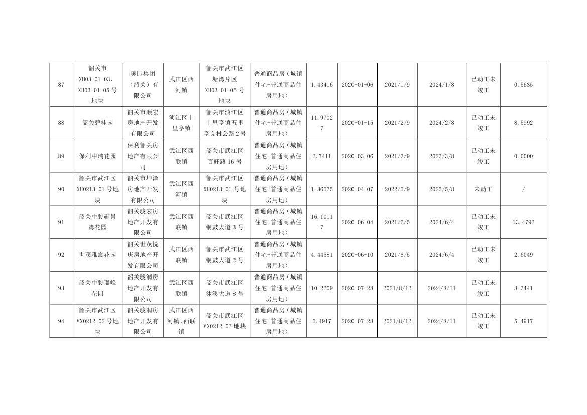 韶关市本级住宅用地信息表0012.jpg