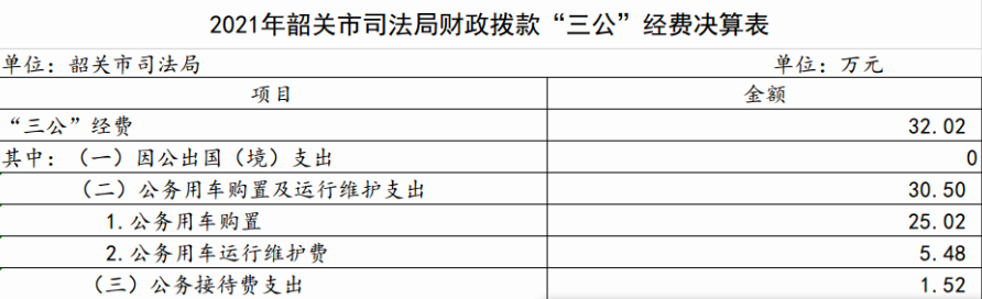 2021年韶关市司法局财政拨款“三公”经费决算表.png