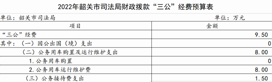 2022年韶关市司法局财政拨款“三公”经费预算表.png