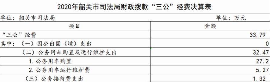 2020年韶关市司法局财政拨款“三公”经费决算表.png