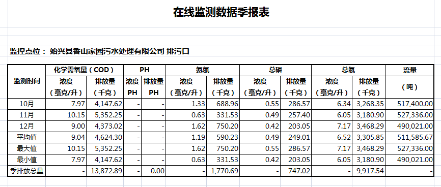 2021年第四季度始兴县香山家园污水处理有限公司在线监测数据季报表.png