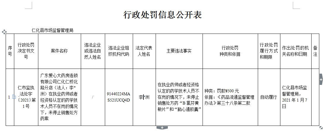 行政处罚信息公开表（仁市监执法处字〔2021〕第1号）.jpg