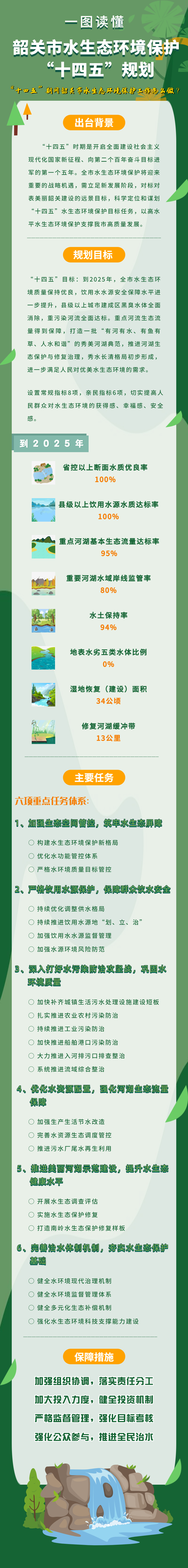 附件3-2：一图读懂《韶关市水生态环境保护“十四五”规划》.jpg