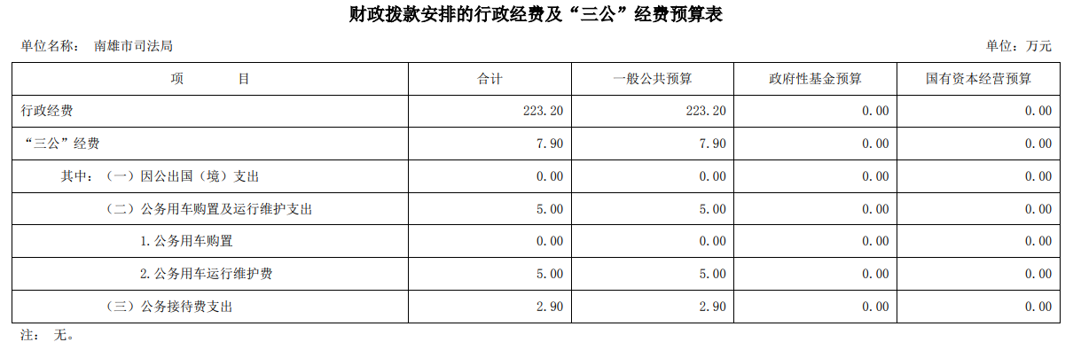 南雄市司法局2022年行政经费及“三公”经费预算安排表(1).png