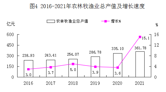 韶关市2016-2021年主要经济指标