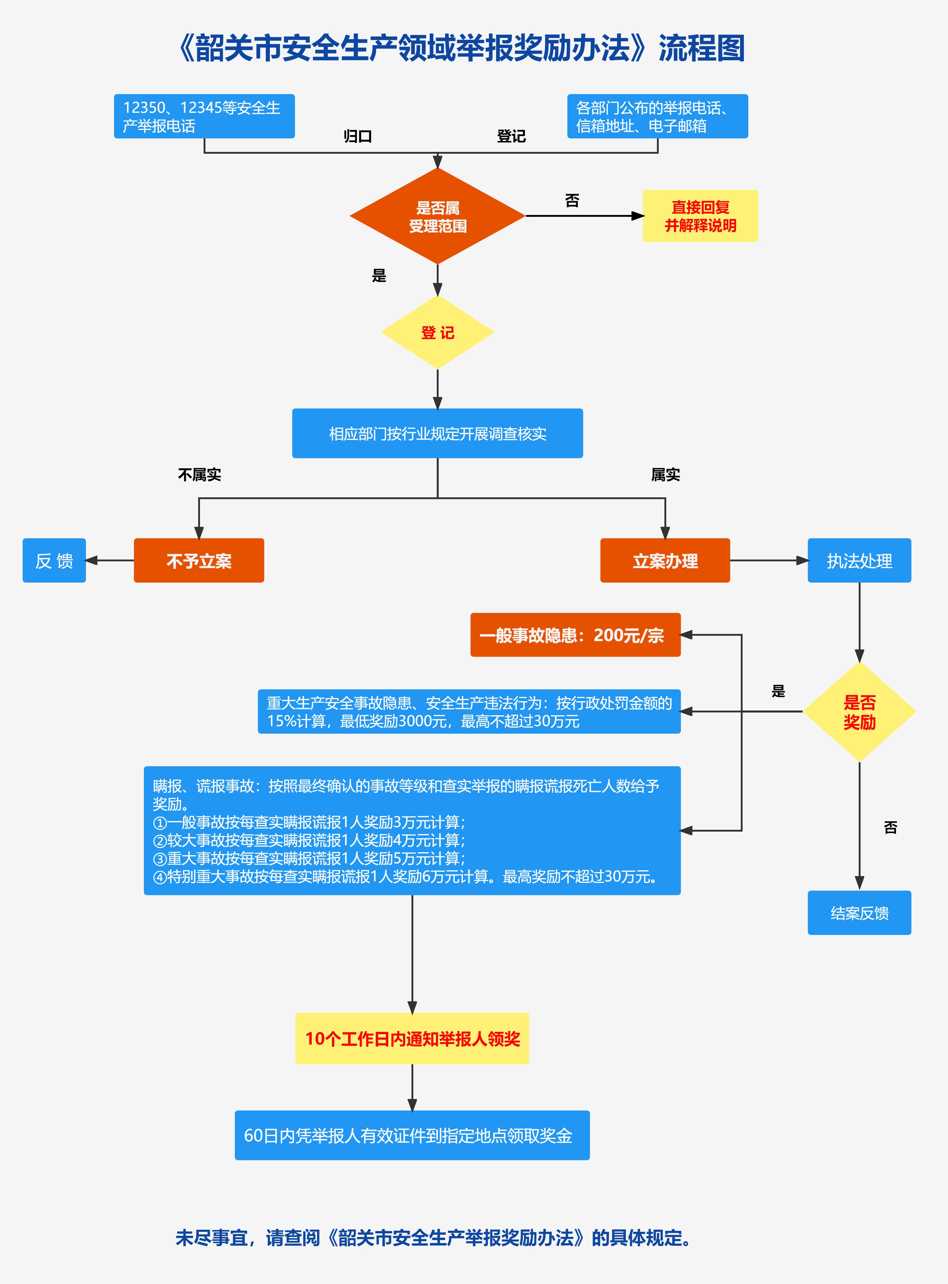 《韶关市安全生产领域举报奖励办法》流程图.jpg