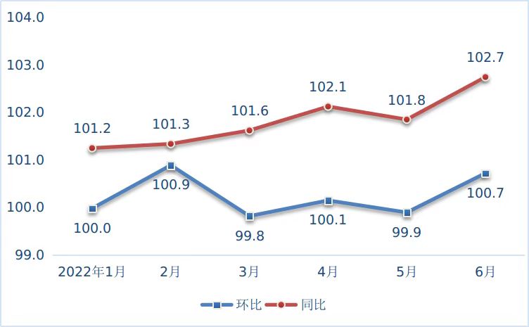 2022年上半年韶关CPI月度走势.jpg