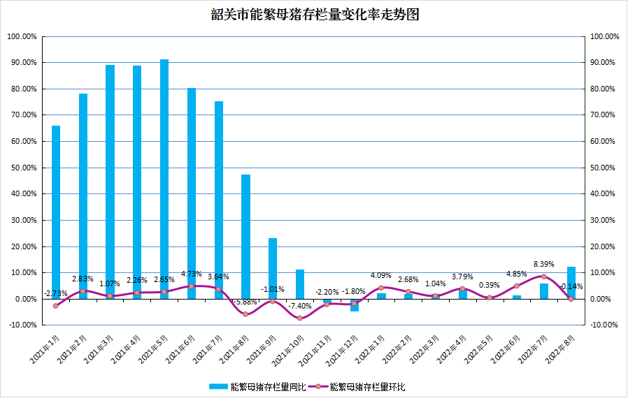 8月）2022年韶关市生猪产能监测情况9.5_2