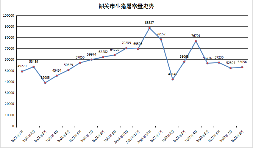 8月）2022年韶关市生猪产能监测情况9.5_5