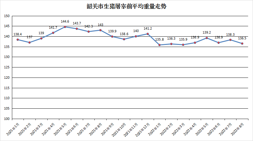 8月）2022年韶关市生猪产能监测情况9.5_6
