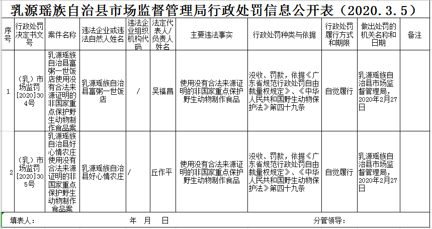 乳源瑶族自治县市场监督管理局食品药品监督管理局行政处罚信息公开表（2020.3.5）.png