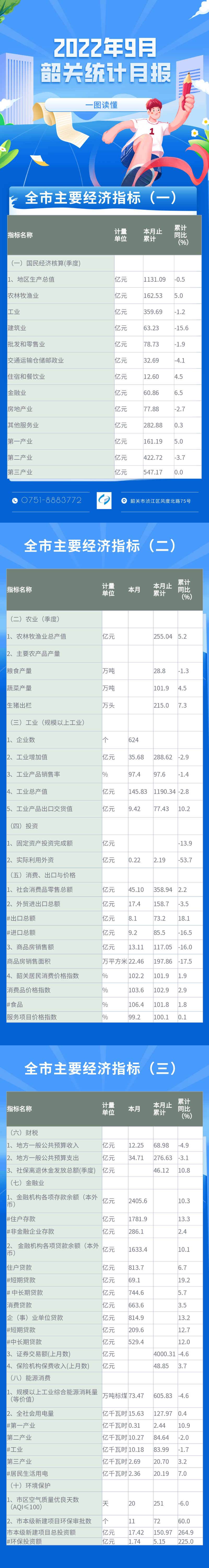 2022年9月韶关市统计月报图解.png
