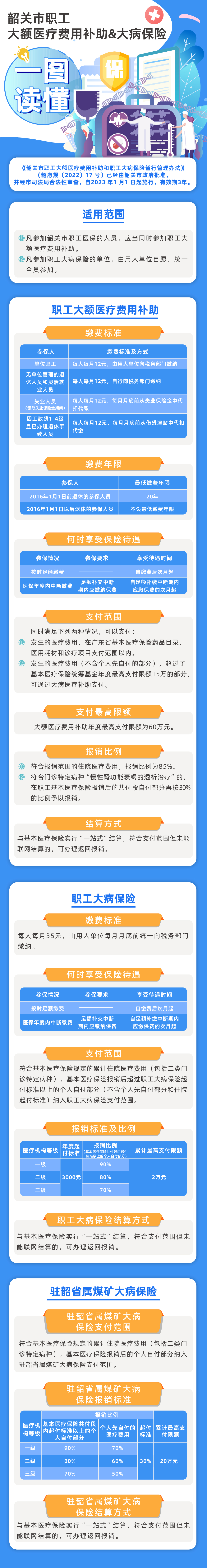 《韶关市职工大额医疗费用补助和职工大病保险暂行管理办法》一图读懂.jpg