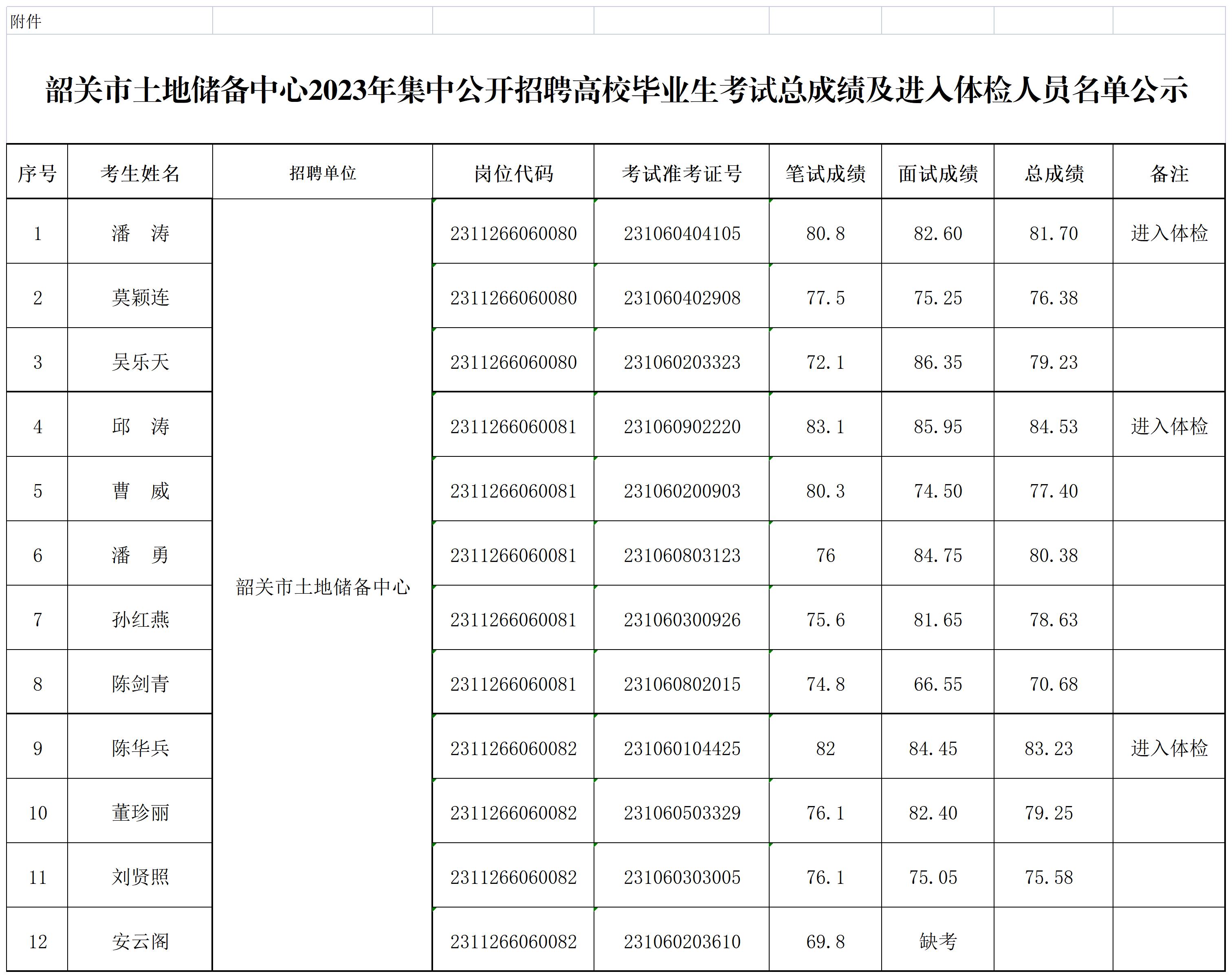 韶关市土地储备中心2023年集中公开招聘高校毕业生考试总成绩及进入体检人员名单_Sheet1.jpg