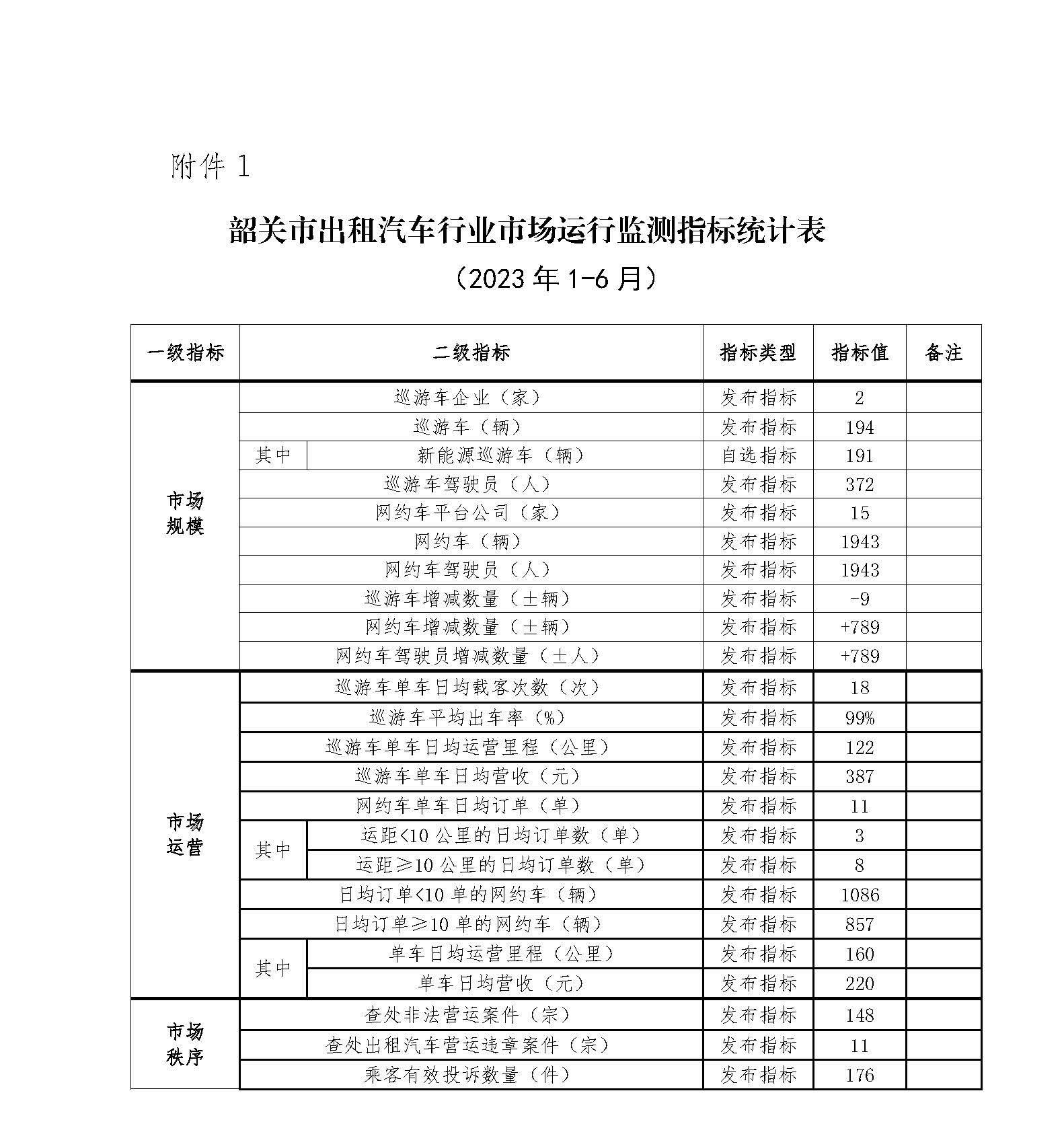 附件1.韶关市出租汽车行业市场监测指标统计表（2023年1-6月）.jpg